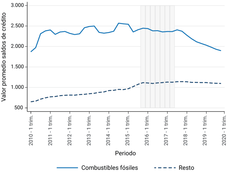 Impacto del Acuerdo de París en créditos a combustibles