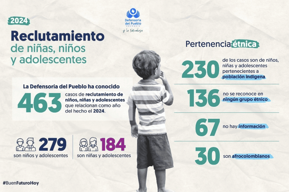 Defensoría advierte sobre reclutamiento de niñas, niños y adolescentes en Colombia
